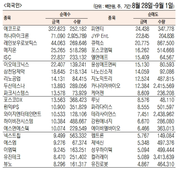 코스닥 외국인순매수/순매도