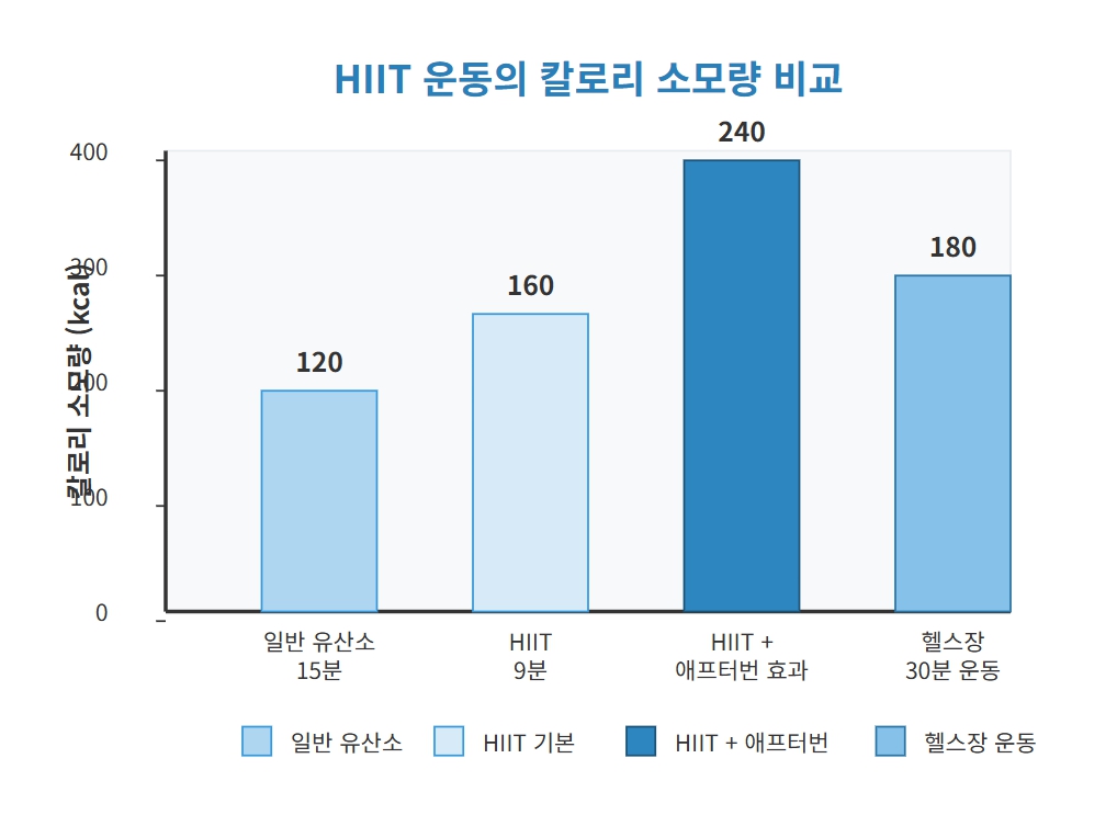 HIIT 운동의 칼로리 소모량 비교