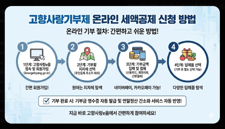 고향사랑기부제 세액공제 계산