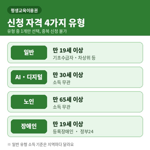 평생교육바우처 신청 자격 일반 AI디지털 노인 장애인 4가지 유형 나이 소득 조건