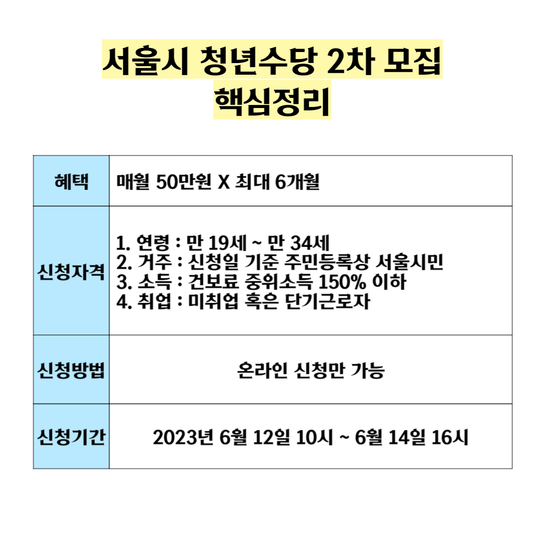 서울시_청년수당_2차_모집_핵심정리