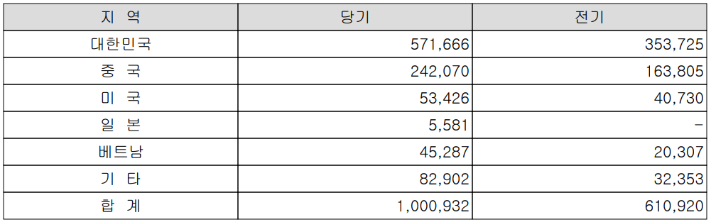 대덕전자 - 실적 구분 현황(2021년 4분기)