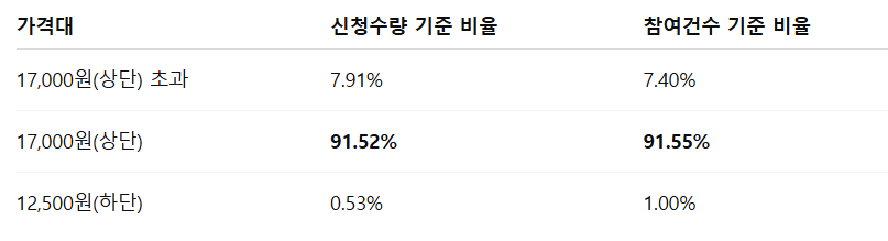 인투셀 공모주 수요예측결과 상장일