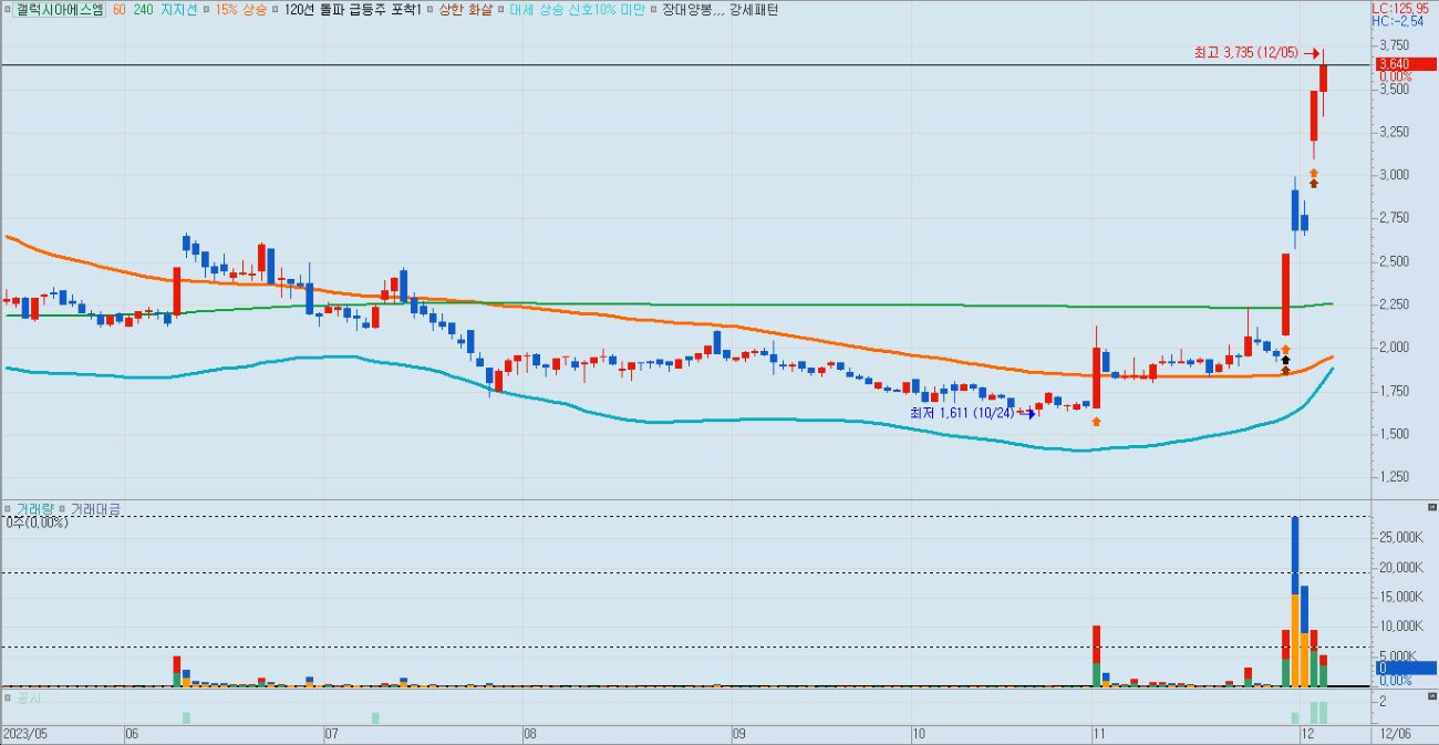 갤럭시아에스엠-일붕-차트