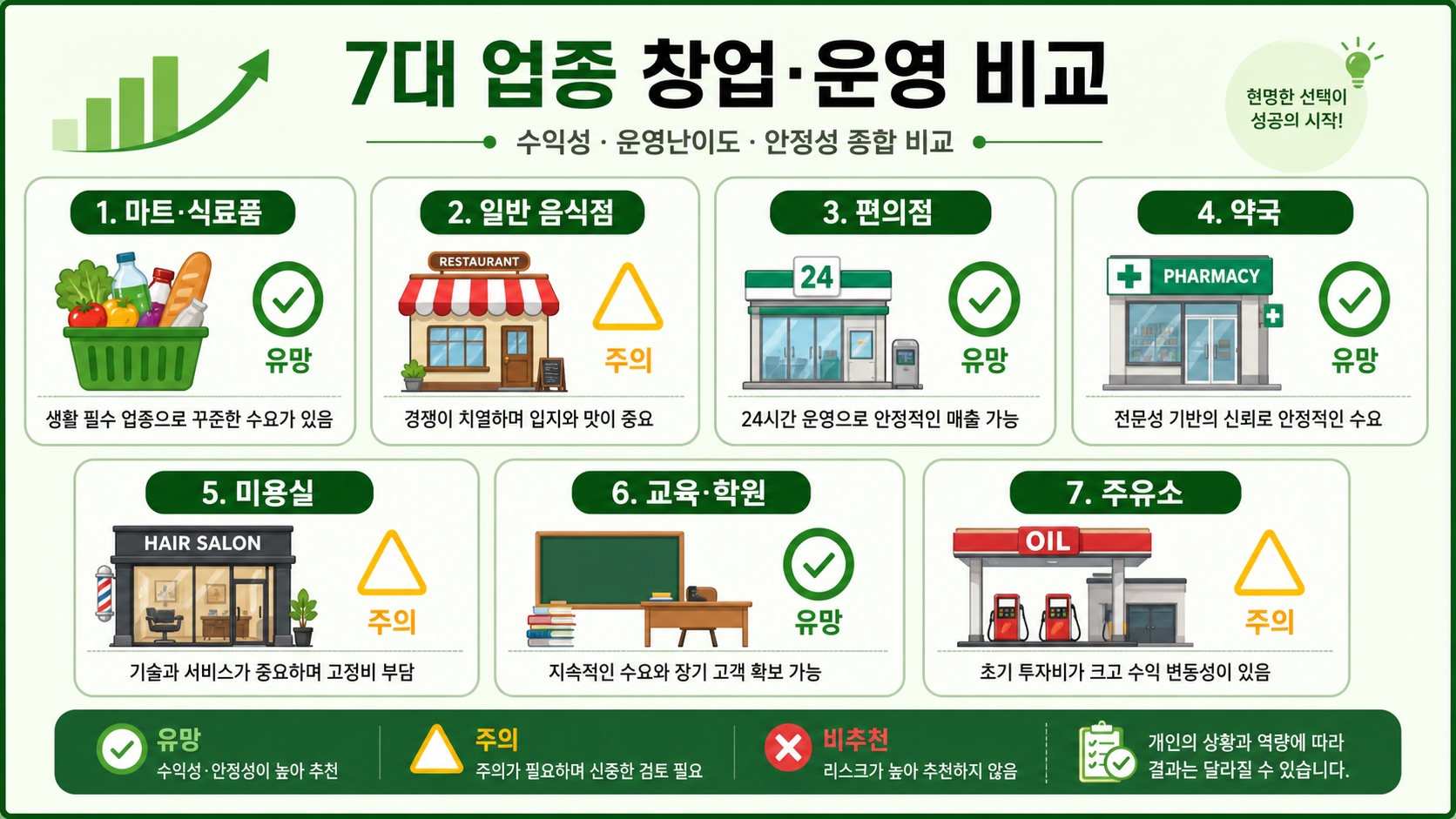 고유가 피해지원금 업종 7가지 사용 가능 매트릭스 비교 인포그래픽