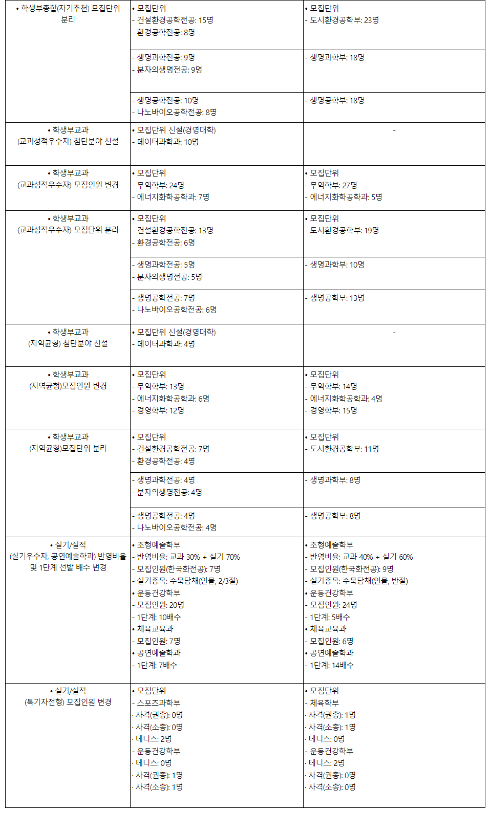 2024학년도 인천대학교 수시전형 전년 대비 주요 변경사항