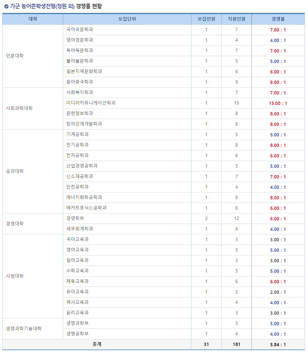 2023학년도 인천대학교 정시 가군 농어촌학생전형(정원 외) 경쟁률 현황