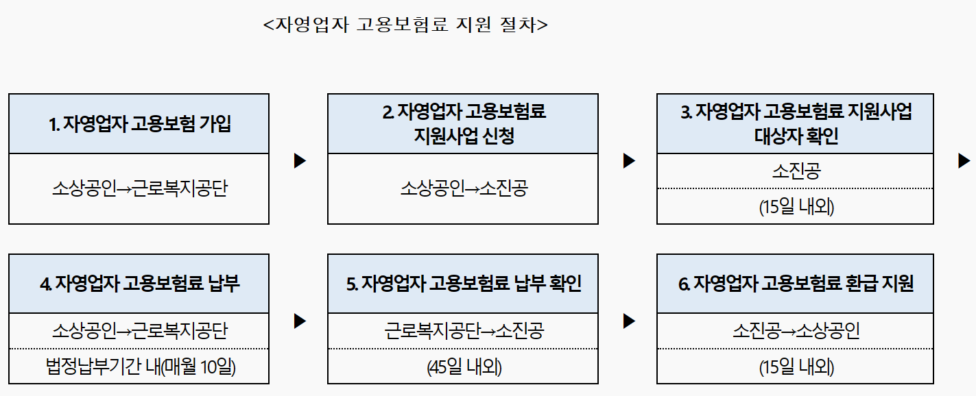 자영업자 고용보험료 지원절차