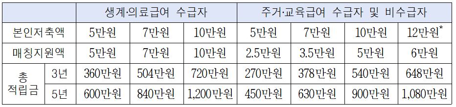 월 저축 가능 금액 및 지원내용
