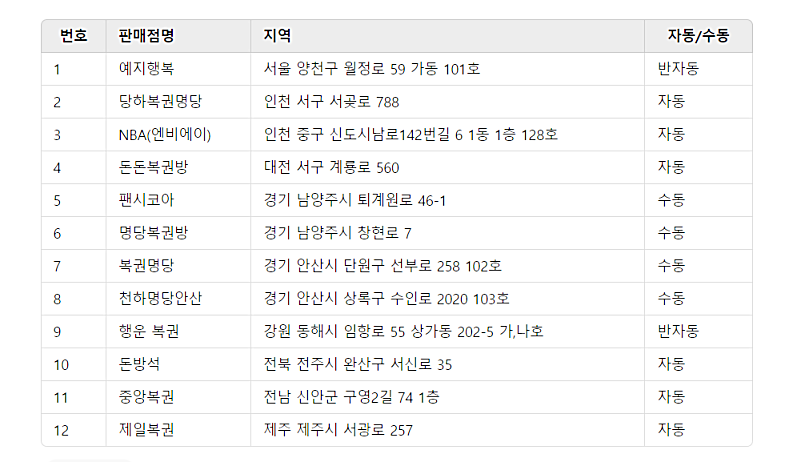 1157회 로또 1등 당첨판매점