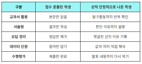 고2 인공지능 수학 기말고사 공부법 성적 비교표 교과서 탐구활동 분석