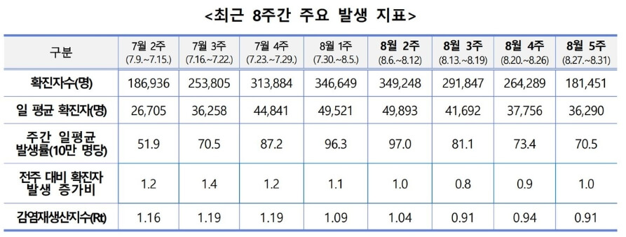 코로나19 발생 지표