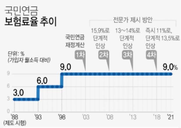 국민연금 13% 인상 보험요율 ? 언제 얼마나?