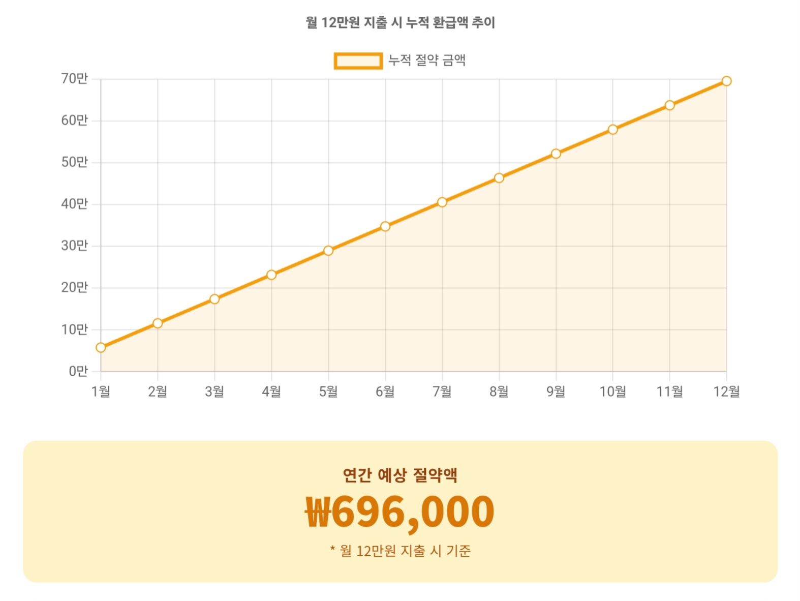 1년이면 얼마를 아낄까요?
GTX-A 노선을 이용해 동탄에서 수서로 출퇴근하는 직장인(월 교통비 약 12만원 가정)의 경우, 모두의 카드를 사용하면 연간 70만 원에 가까운 돈을 절약할 수 있습니다.