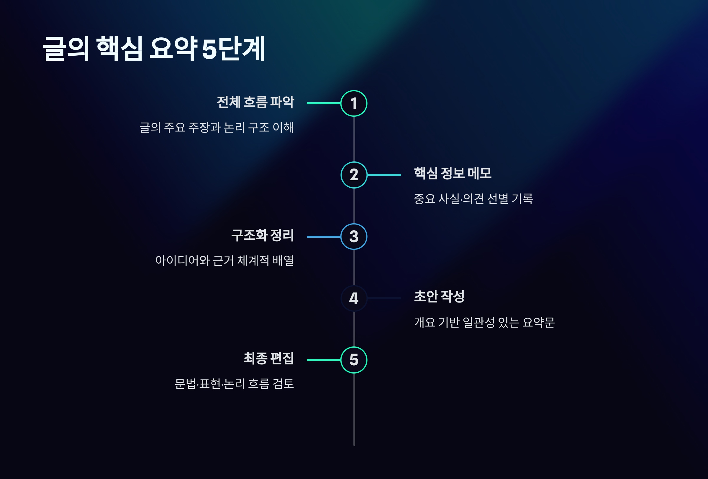 글의 핵심 요약