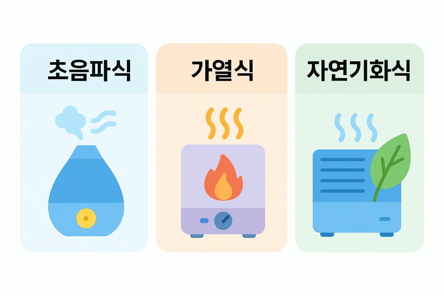초음파식 가열식 자연기화식 가습기 방식별 하얀가루 발생 여부와 작동 구조 차이를 한눈에 비교 정리한 이미지입니다