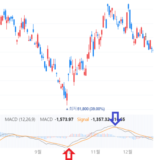 MACD 차트 시그널 설명1