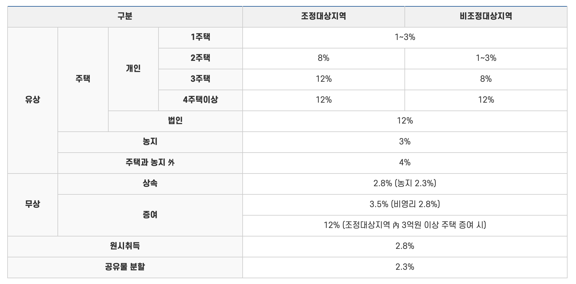 부동산 취득세 납부 기한, 납부 방법