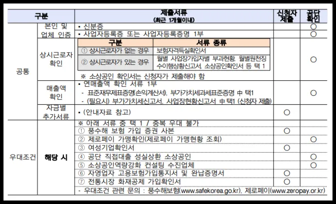 소상공인 정책자금 일반경영안정자금 대출 준비 서류를 표로 작성한 이미지입니다.
