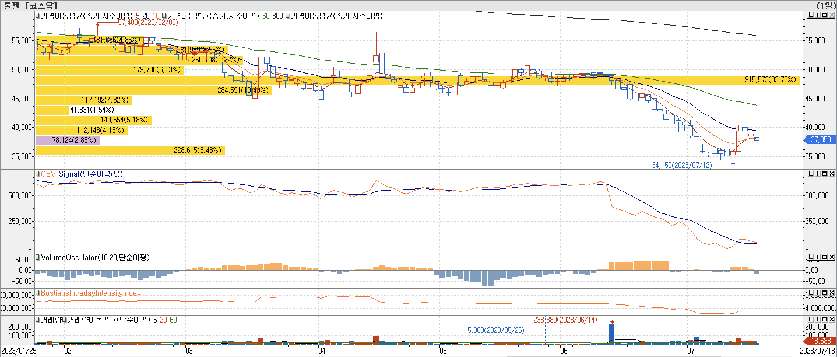 매물대차트-툴젠