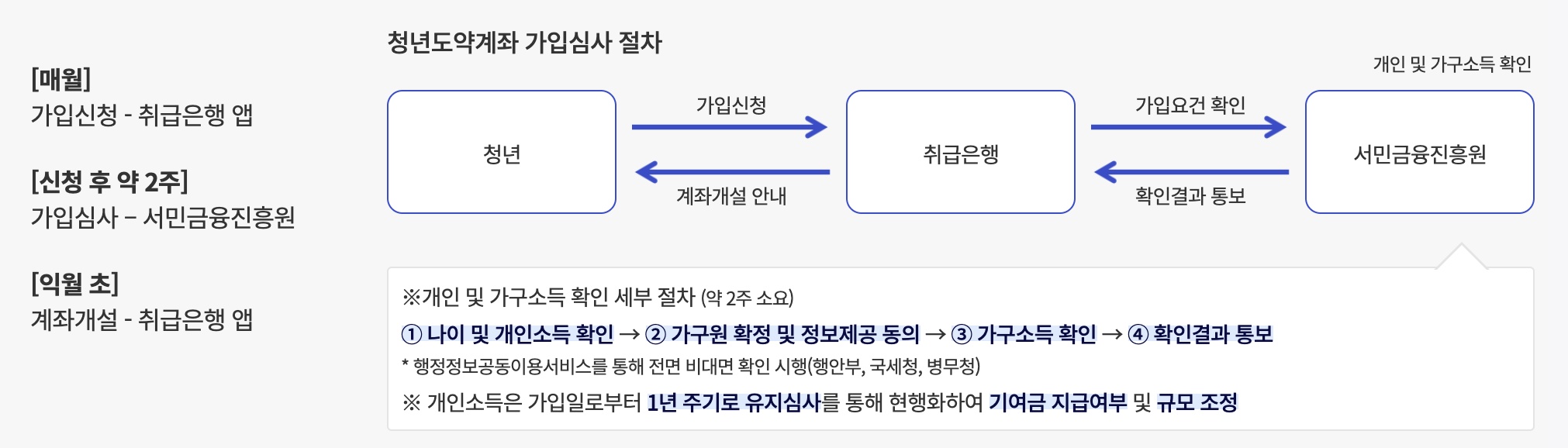 청년도약계좌 심사절차