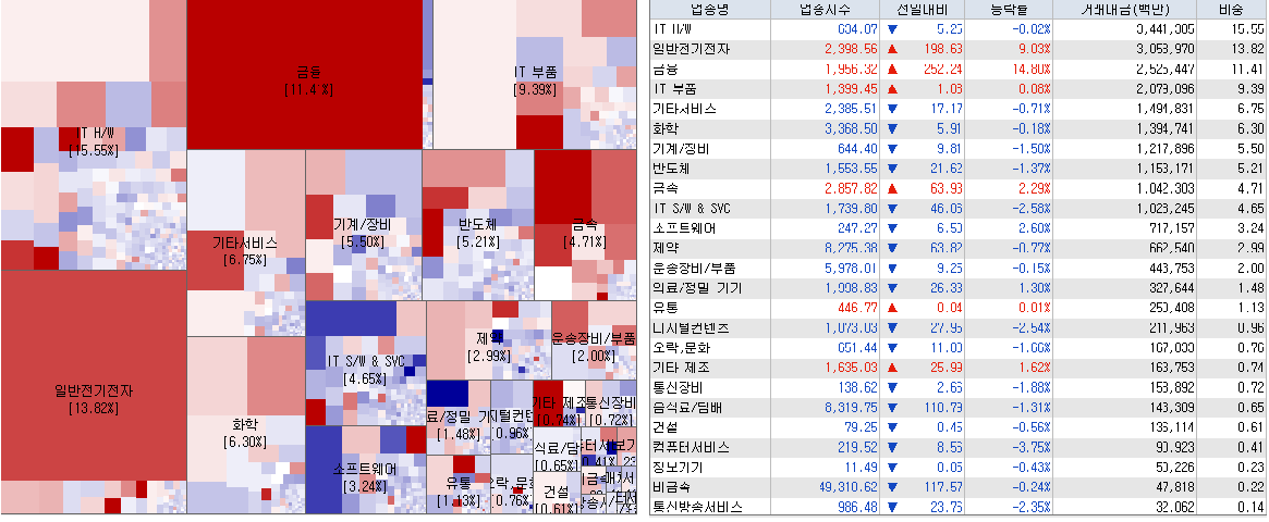 4.11 코스닥 시장지도 및 업종현황