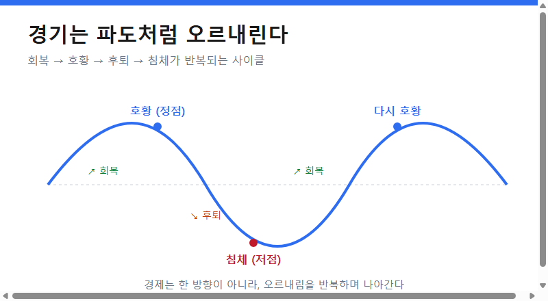 경기 사이클 파도 그래프 (회복, 호황, 후퇴, 침체 반복)