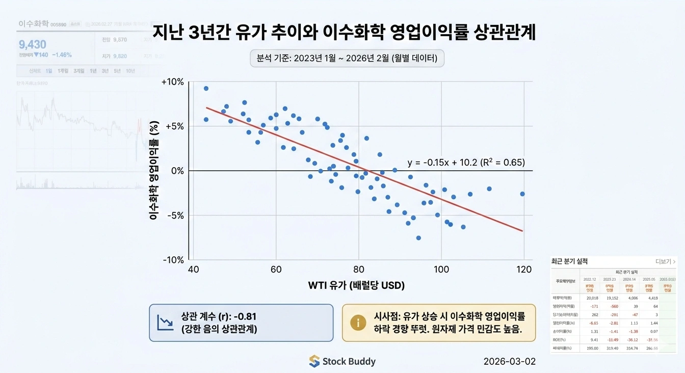 "2023년 1월부터 2026년 2월까지의 월별 데이터를 기반으로 한 WTI 유가와 이수화학 영업이익률의 상관관계 산점도 차트. 상관계수(r)가 -0.81로 나타나 유가 상승 시 영업이익률이 하락하는 강한 음의 상관관계를 보여줌. 특히 유가가 배럴당 80달러를 초과할 때 영업이익률이 0% 이하로 떨어지는 경향이 뚜렷하며, 원자재 가격에 대한 이수화학의 높은 수익성 민감도를 나타내는 Stock Buddy 분석 시각 자료."