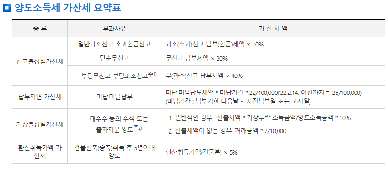 양도세 가산세 요약표