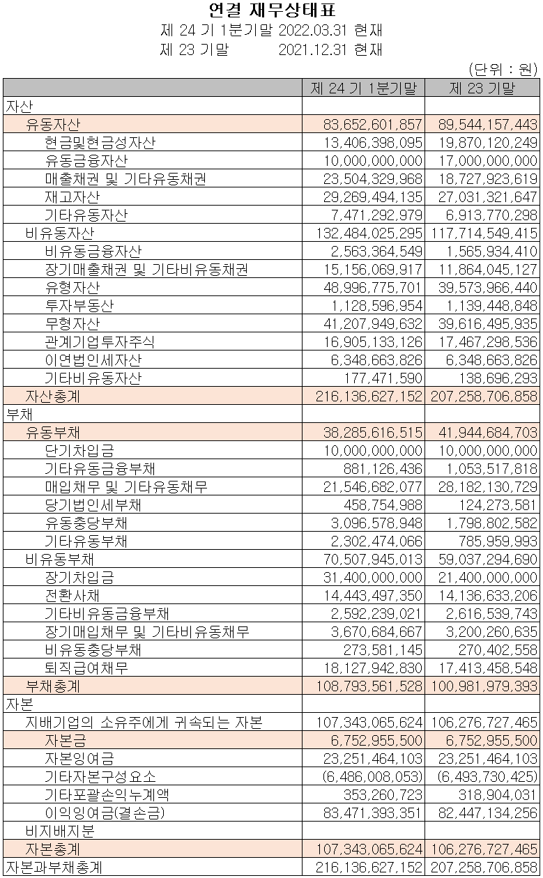 텔레칩스 - 재무상태표