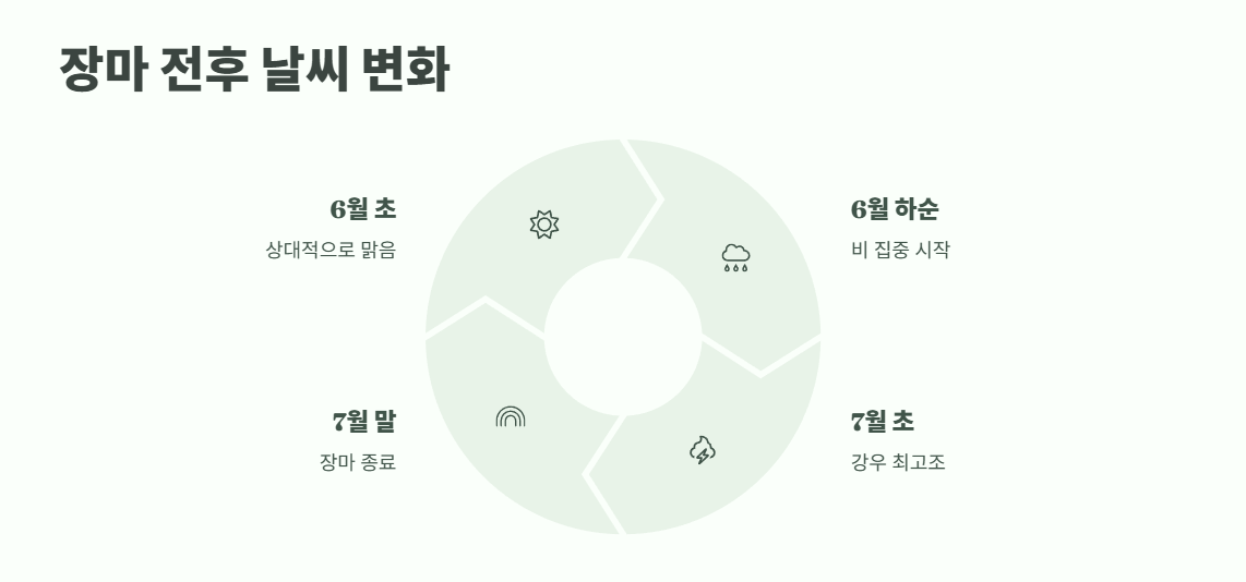 장마 예상 기간 2025년 6