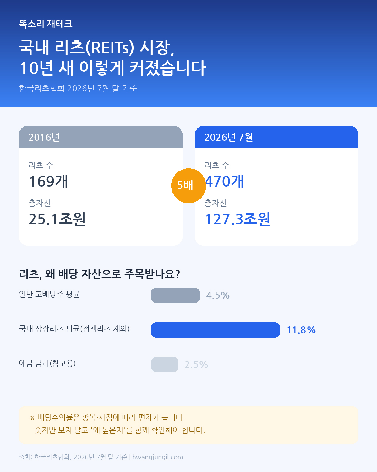 국내 리츠 시장 10년 성장 인포그래픽