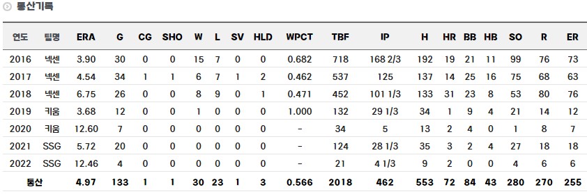 신재영 정규시즌 통산 기록
