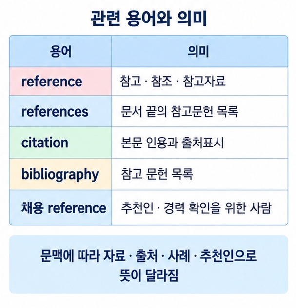 reference references citation bibliography와 채용 추천인 reference의 차이를 비교한 이미지