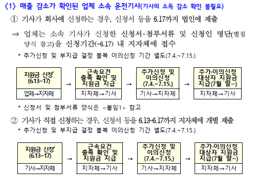 지원절차