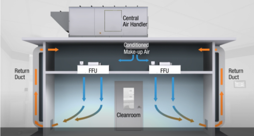 클린룸 오염제어를 위한 삼성전자처럼 대규모 3bay 클린룸에 아닌 일반 클린룸의 구성 2D 이해 그림 입니다.