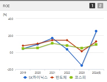 SK하이닉스 주가 ROE