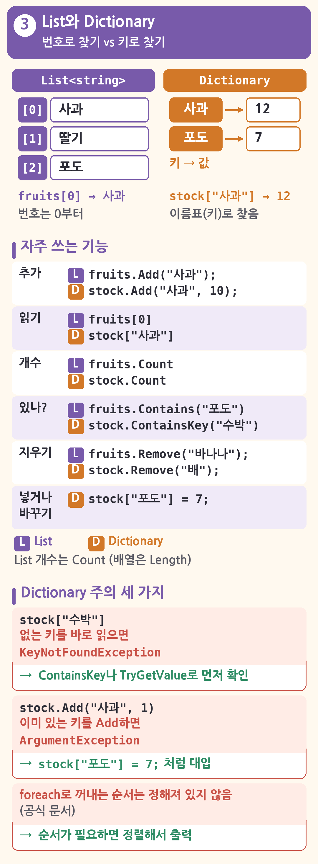 List와 Dictionary 그림(번호로 찾기 vs 키로 찾기). 위쪽은 List<string>의 번호 칸 [0] 사과, [1] 딸기, [2] 포도(fruits[0] &rarr; 사과, 번호는 0부터)와 Dictionary의 키 &rarr; 값 칸 사과 &rarr; 12, 포도 &rarr; 7(stock['사과'] &rarr; 12, 이름표(키)로 찾음). 가운데는 자주 쓰는 기능 표(L = List, D = Dictionary): 추가 fruits.Add('사과'); / stock.Add('사과', 10);, 읽기 fruits[0] / stock['사과'], 개수 fruits.Count / stock.Count, 있나? fruits.Contains('포도') / stock.ContainsKey('수박'), 지우기 fruits.Remove('바나나'); / stock.Remove('배');, 넣거나 바꾸기 stock['포도'] = 7;, 그리고 「List 개수는 Count(배열은 Length)」 메모. 아래는 Dictionary 주의 세 가지: 없는 키 stock['수박']을 바로 읽으면 KeyNotFoundException &rarr; ContainsKey나 TryGetValue로 먼저 확인, 이미 있는 키를 stock.Add('사과', 1)로 Add하면 ArgumentException &rarr; stock['포도'] = 7; 처럼 대입, foreach로 꺼내는 순서는 정해져 있지 않음(공식 문서) &rarr; 순서가 필요하면 정렬해서 출력