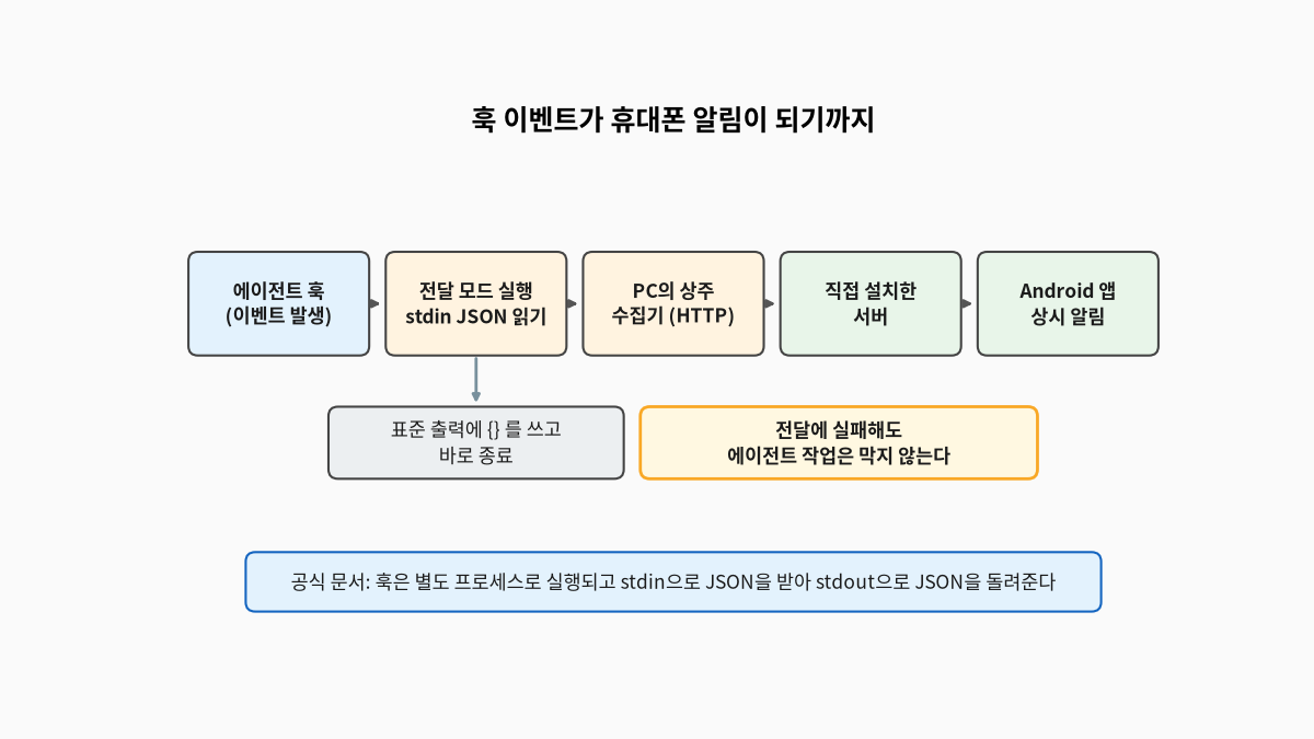 에이전트 훅 이벤트가 전달 모드 실행 파일에서 stdin JSON으로 읽힌 뒤 PC의 상주 수집기, 직접 설치한 서버를 거쳐 Android 앱 상시 알림이 되는 흐름도, 전달 모드는 표준 출력에 빈 JSON을 쓰고 바로 끝나며 전달에 실패해도 에이전트 작업은 막지 않는다는 설명 포함