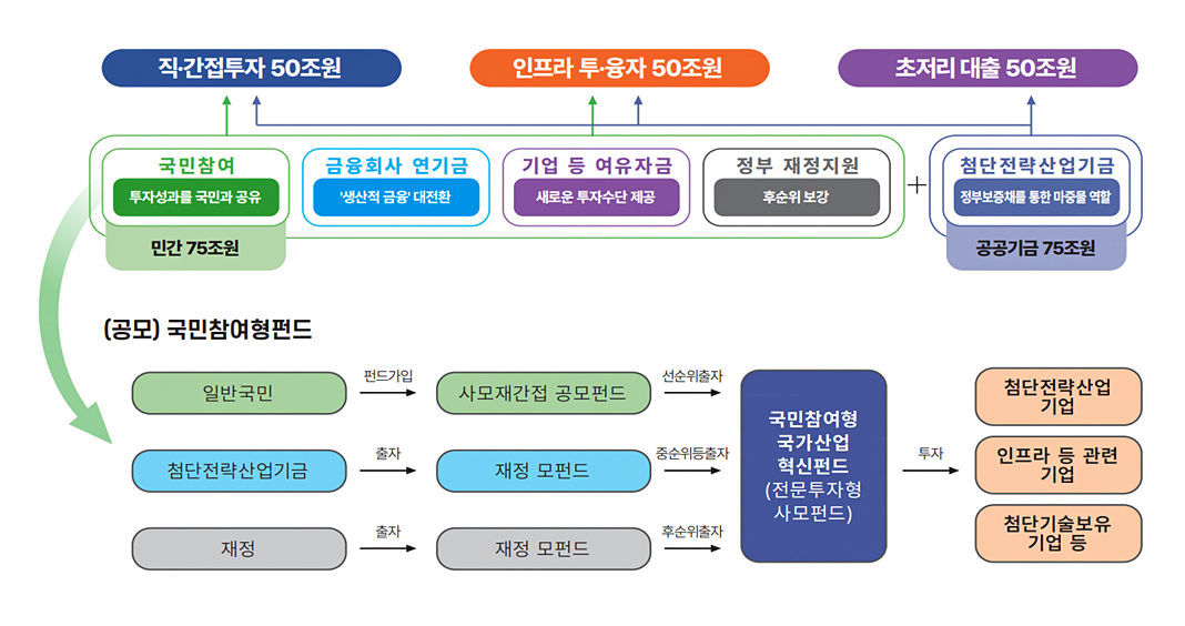 국민성장펀드 3