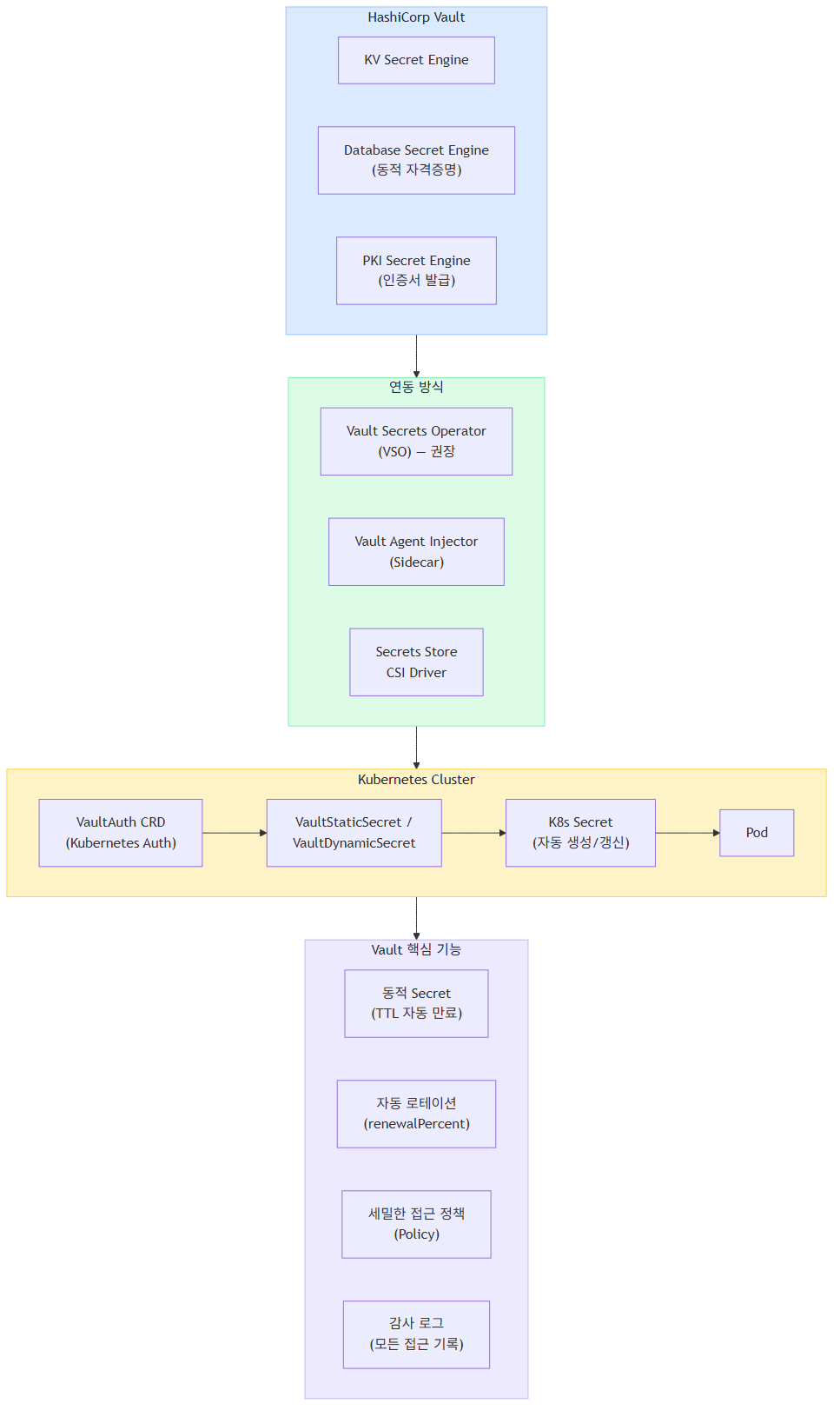 HashiCorp Vault Kubernetes 연동 구조