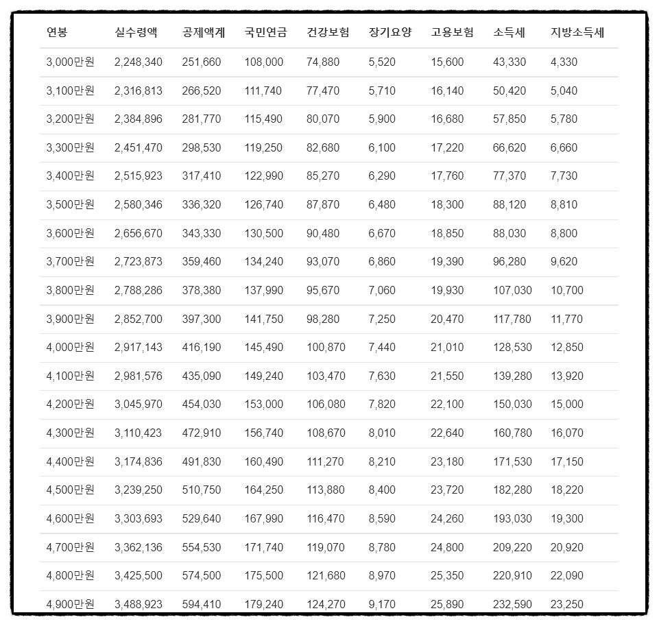 2022년 연봉 실수령액표