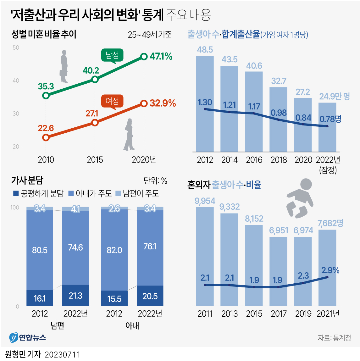 저출산 심화