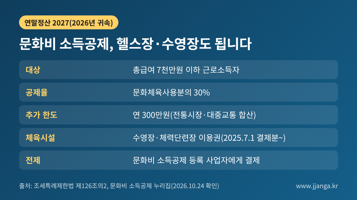 문화비 소득공제 요약: 총급여 7천만원 이하, 30% 공제, 추가 한도 300만원, 수영장·체력단련장 2025.7.1부터