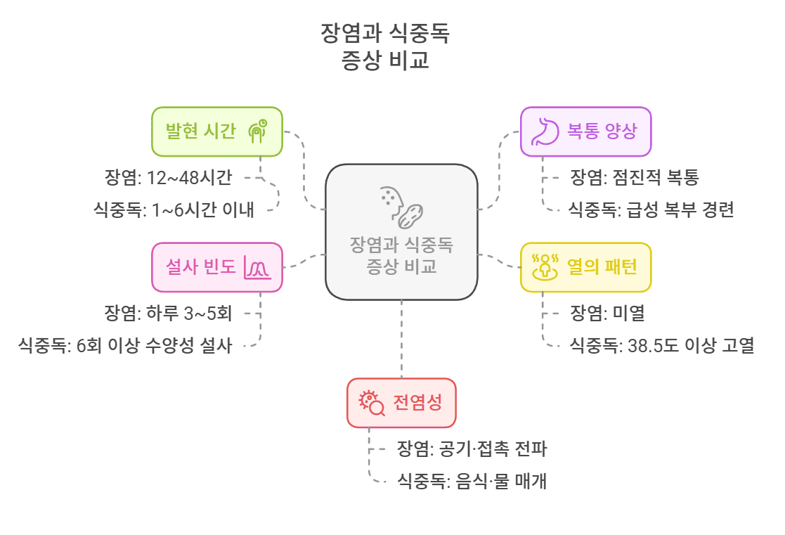 장염과 식중독 증상 비교