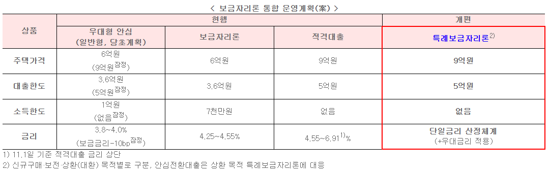 톡례보금자리론 조건