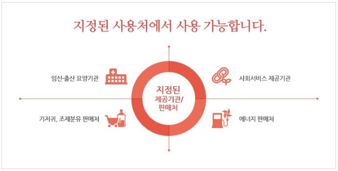 국민행복카드 아이행복카드 바우처 등록 발급 신청 및 사용처 보육료
