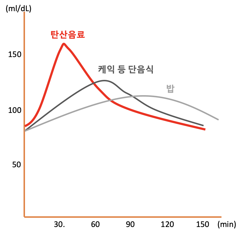 음식 섭취에 따른 혈당 수치 변화
