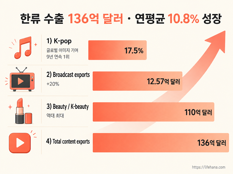 숫자로 확인하는 두 축의 파급력