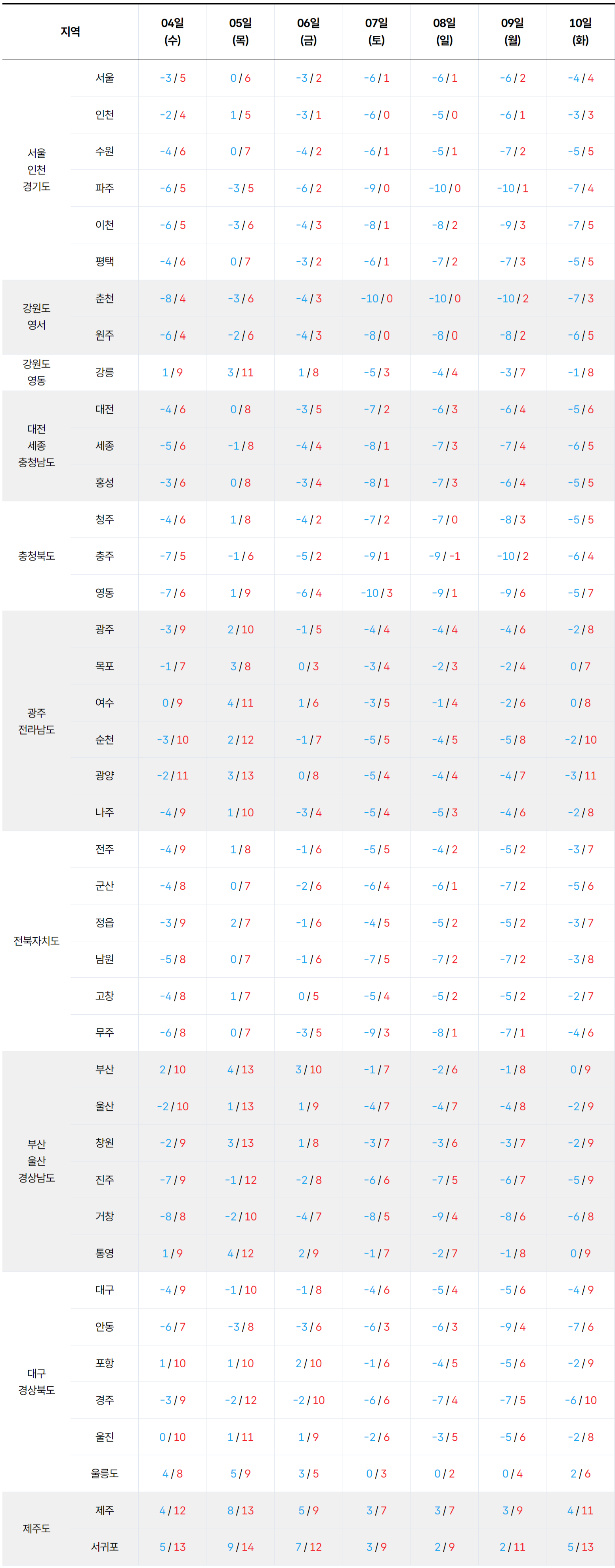 2026년 2월 4일 2월 10일 전국 기온 예보